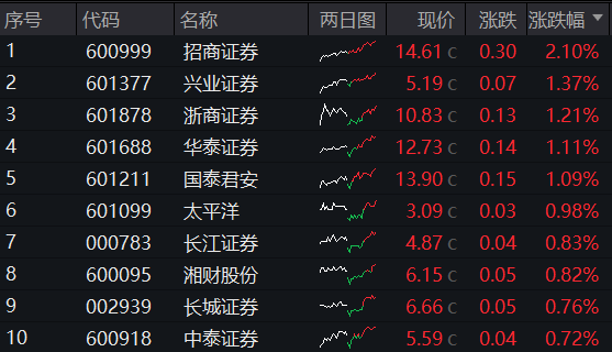 悄然企稳？5年多新低后，券商ETF（512000）八天收7阳，三重逻辑显现