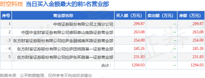 7月18日时空科技（605178）龙虎榜数据：游资炒股养家上榜