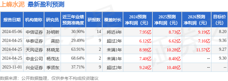 上峰水泥：东方证券资产管理、兴证全球基金研究员等多家机构于7月17日调研我司