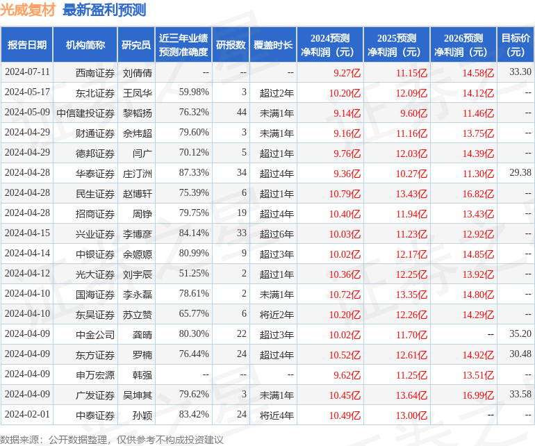 光威复材：德邦证券、国泰君安证券等多家机构于7月16日调研我司