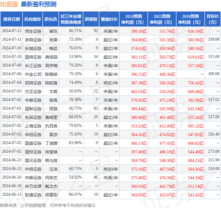 比亚迪：甬兴证券、大和证券等多家机构于7月18日调研我司