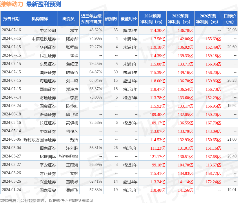 潍柴动力：野村东方国际证券、淡水泉投资等多家机构于7月18日调研我司