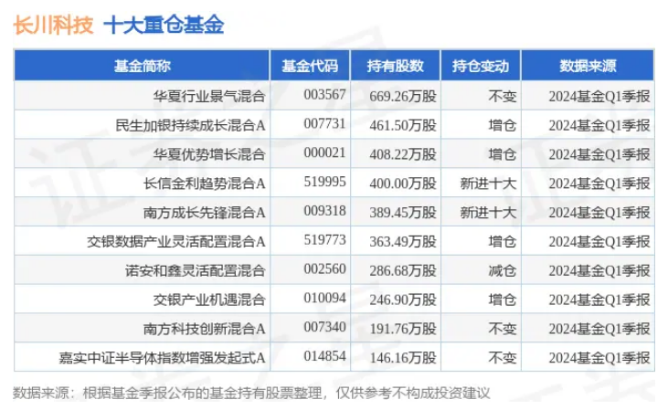 74家半导体板块公司公布2024年中报预告：长川科技预计净利润暂居榜首，同比增幅约为876.62%-1023.12% 明星基金抱团持有