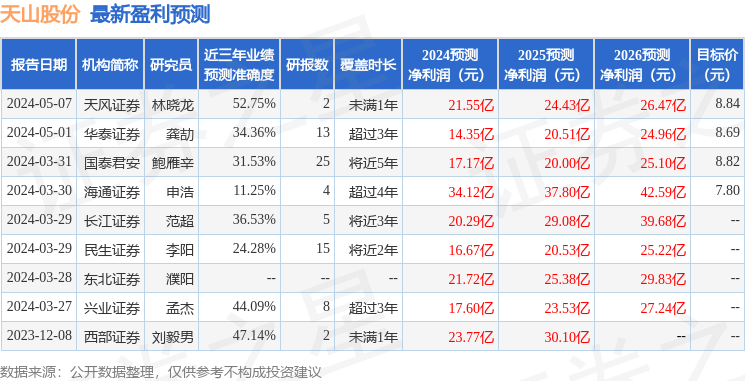 天山股份：7月16日接受机构调研，包括知名机构景林资产，淡水泉，聚鸣投资的多家机构参与