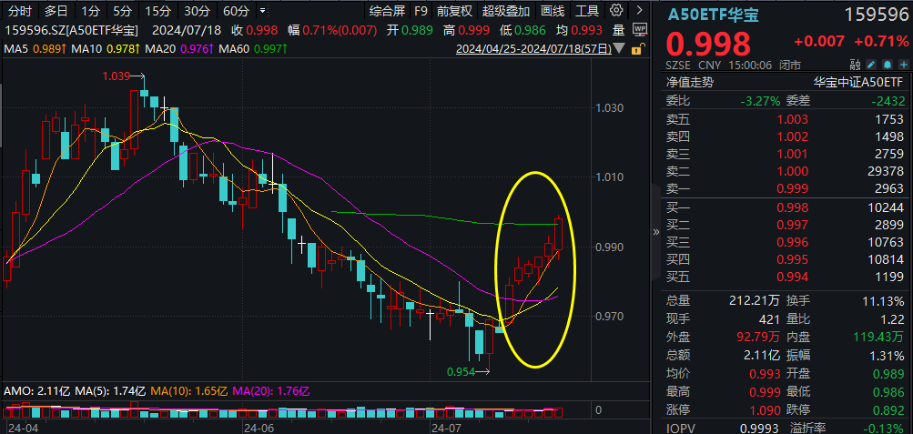 ETF日报复盘 | 午后突发，创指领涨！中航系起飞，国防军工ETF（512810）放量涨2.13%！强预期演绎，地产ETF（159707）斩获三连阳