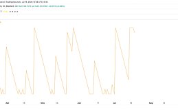 ALGO 代币价值上涨 10%、还有没有进一步增长的潜力