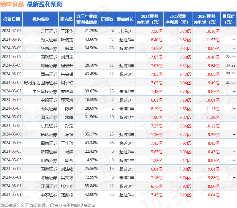 东海证券：给予绝味食品买入评级