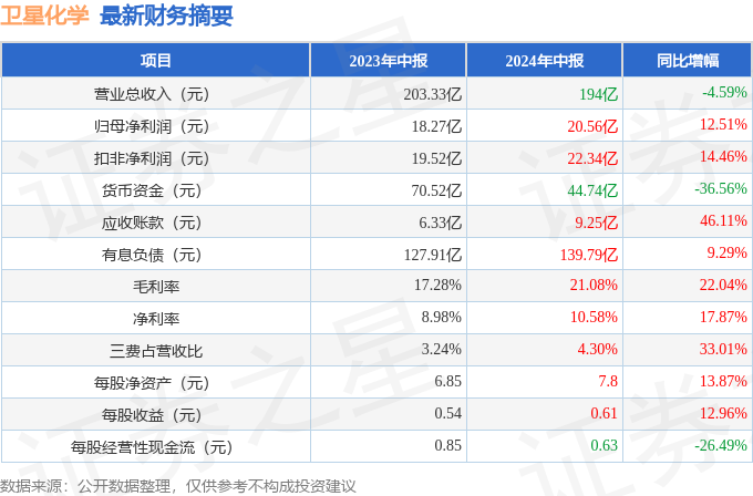 卫星化学（002648）2024年中报简析：净利润增12.51%，三费占比上升明显