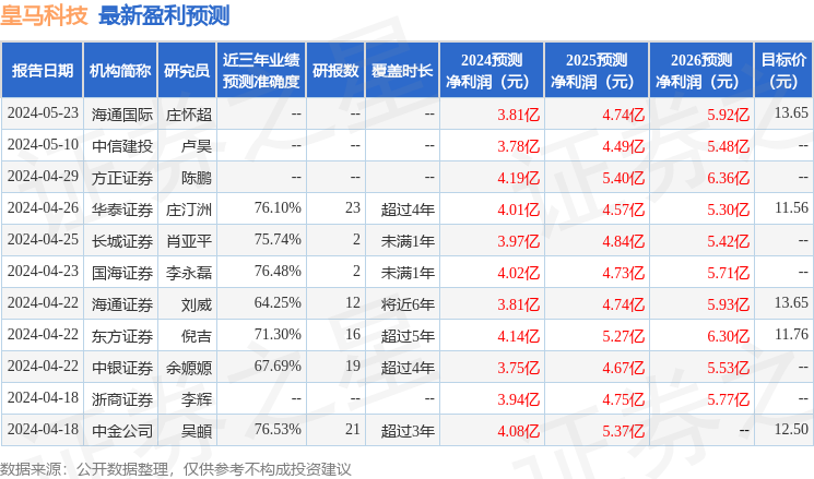 海通国际：给予皇马科技增持评级，目标价位13.65元