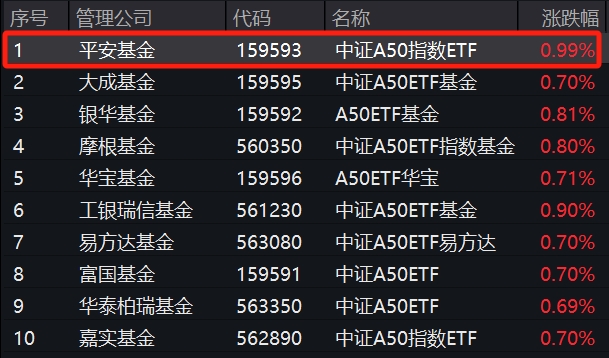 三重领先，平安中证A50指数ETF(159593)成交额、规模及份额均居同类产品第一！量价齐升三连阳