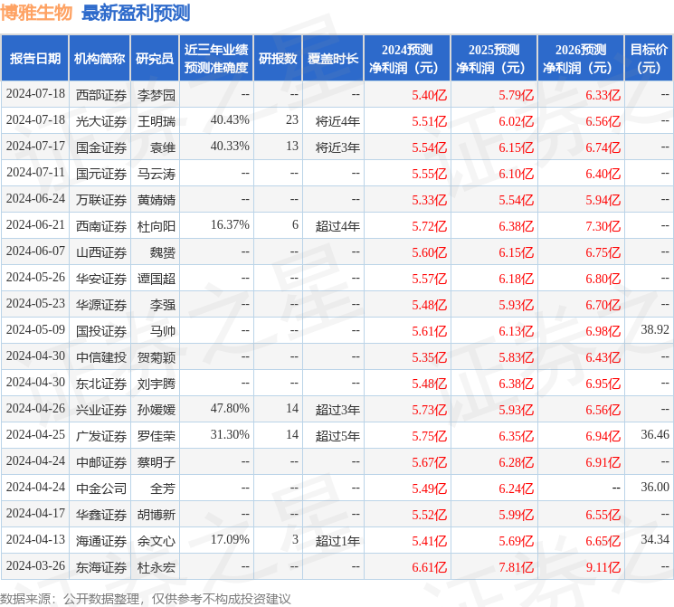 万联证券：给予博雅生物买入评级