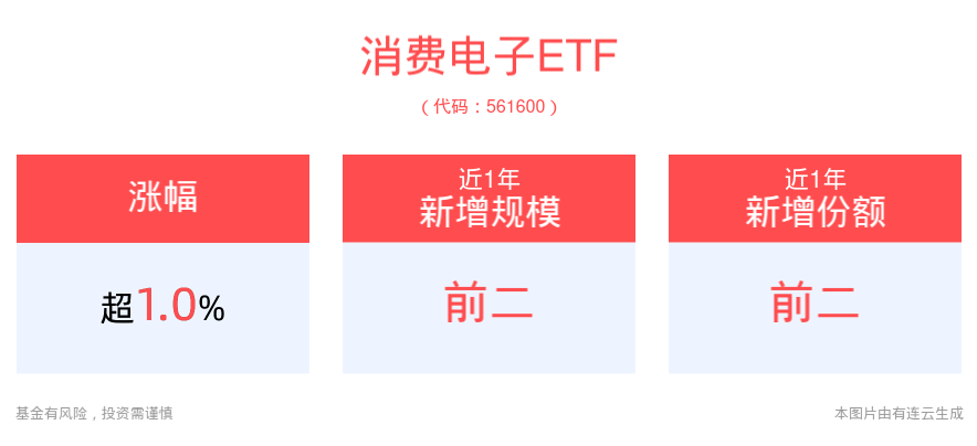 国内首次！百度Apollo无人车大规模应用半固态激光雷达方案，消费电子ETF(561600)拉升涨超1%