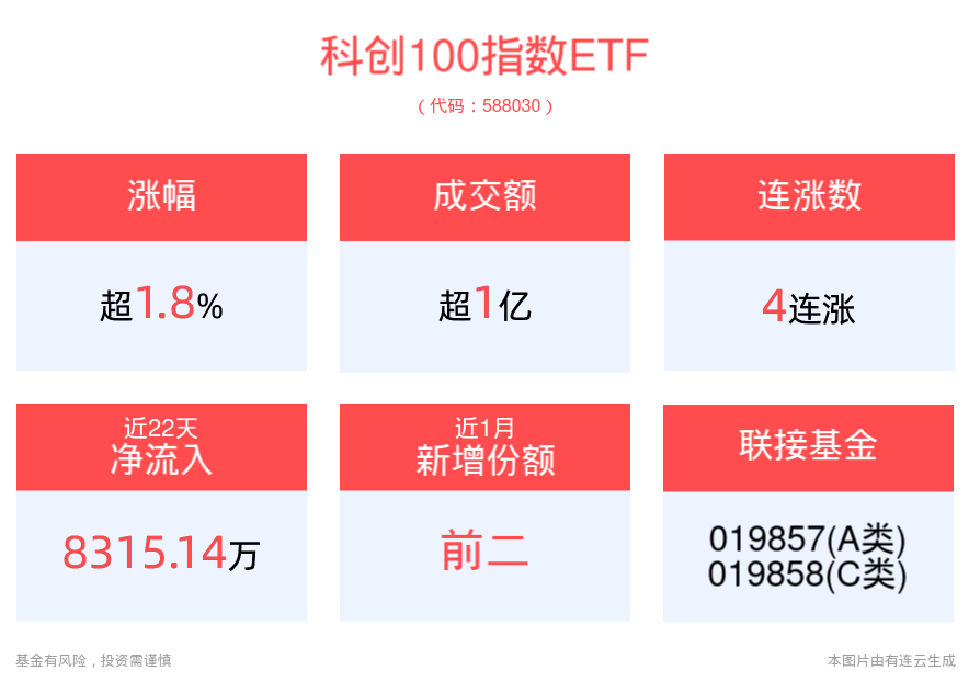 科创板将继续行稳致远，科创100指数ETF(588030)早盘持续拉升，上涨1.8%，冲击4连涨