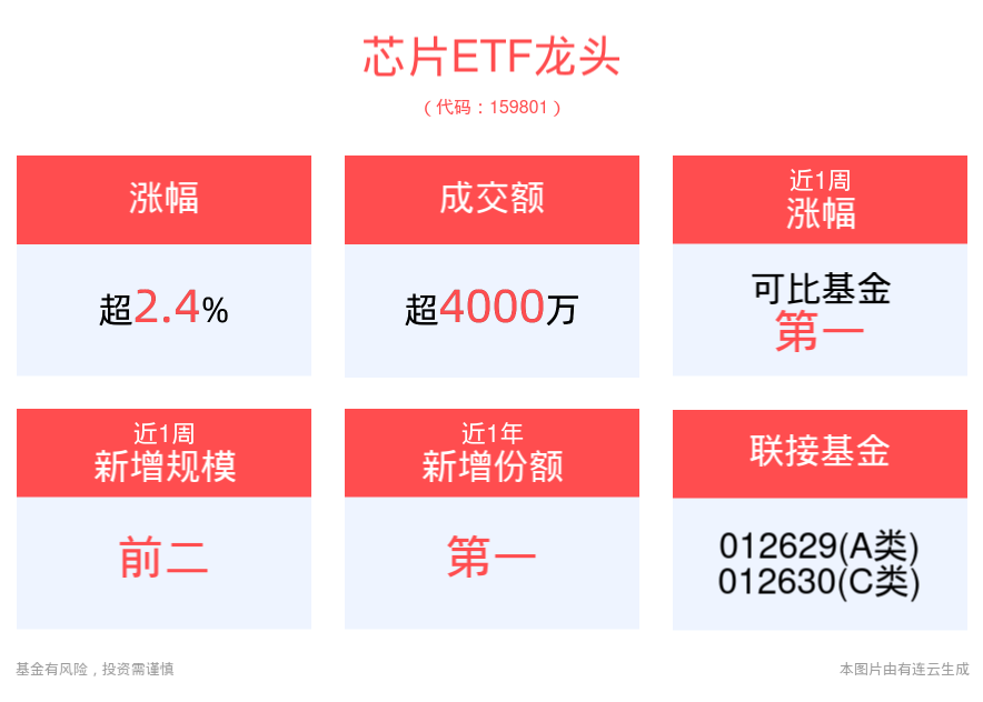 多家半导体公司中报预喜，士兰微涨停，芯片ETF龙头(159801)上涨2.43%