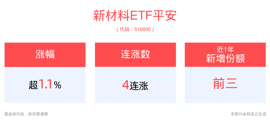 政策利好+订单增长等因素持续催化，燃料电池汽车赛道升温，新材料ETF平安(516890)、新能车ETF(515700)震荡走高