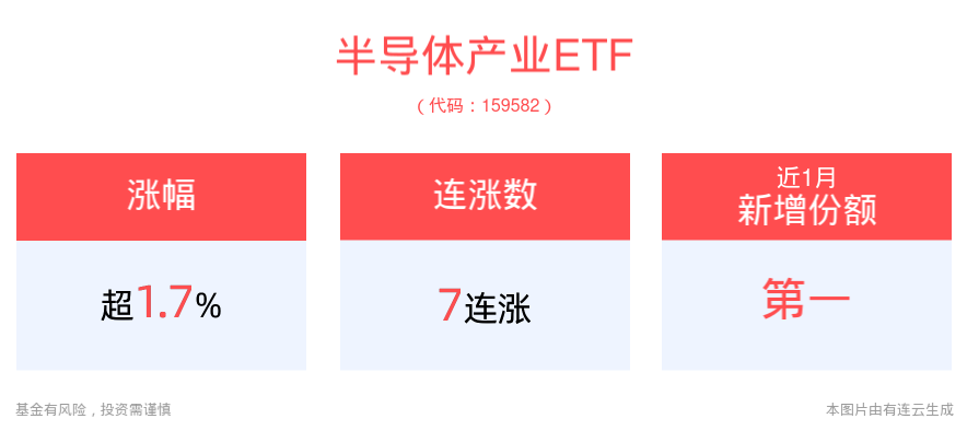 台积电业绩超预期，市场信心提振，半导体产业ETF(159582)上涨1.72%，冲击7连涨