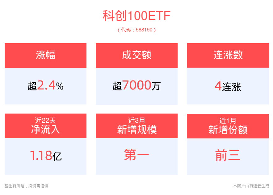 科创板业绩预喜超九成，科创100ETF(588190)上涨2.49%，冲击4连涨