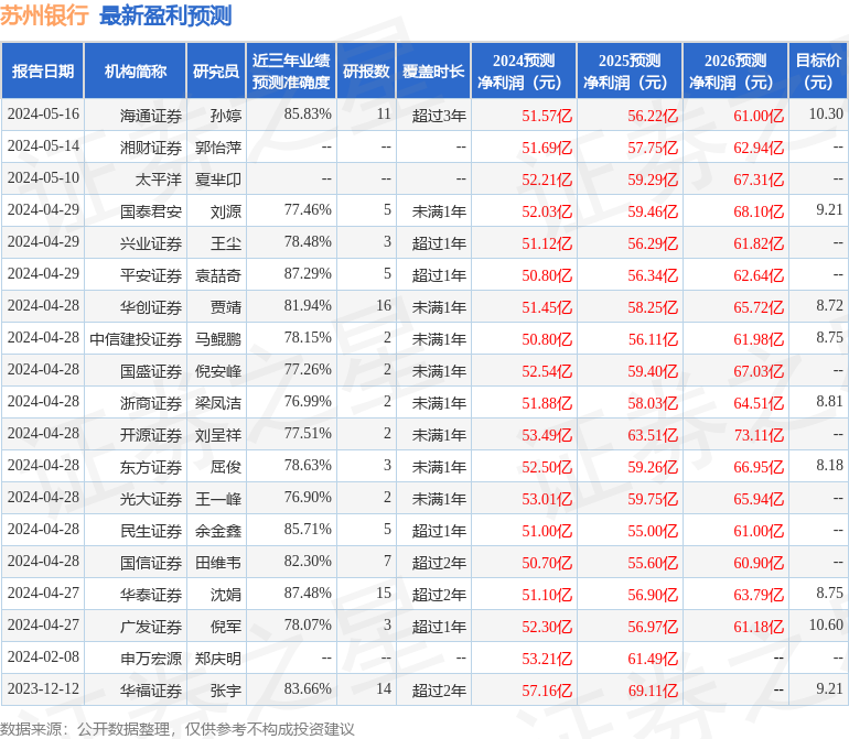 苏州银行：7月18日接受机构调研，国盛证券、广发基金等多家机构参与