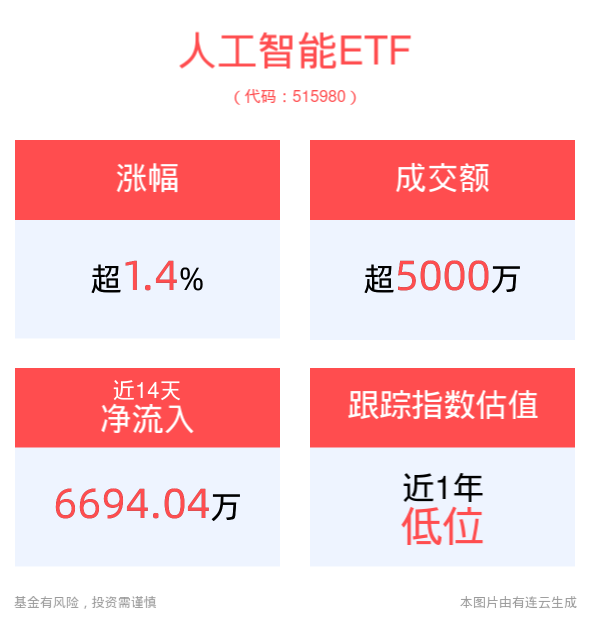 国内大模型能力不断提升，AI落地已达爆发临界点，人工智能ETF(515980)上涨1.44%