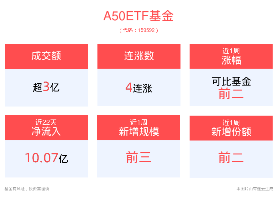 改革或将密集落地，市场迎关键阶段，A50ETF基金(159592)冲击4连涨