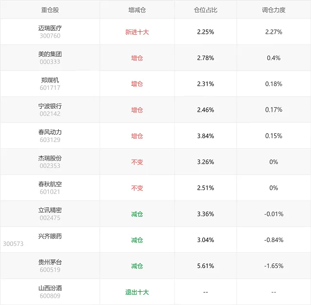 朱少醒、谢治宇、赵蓓二季度持仓曝光