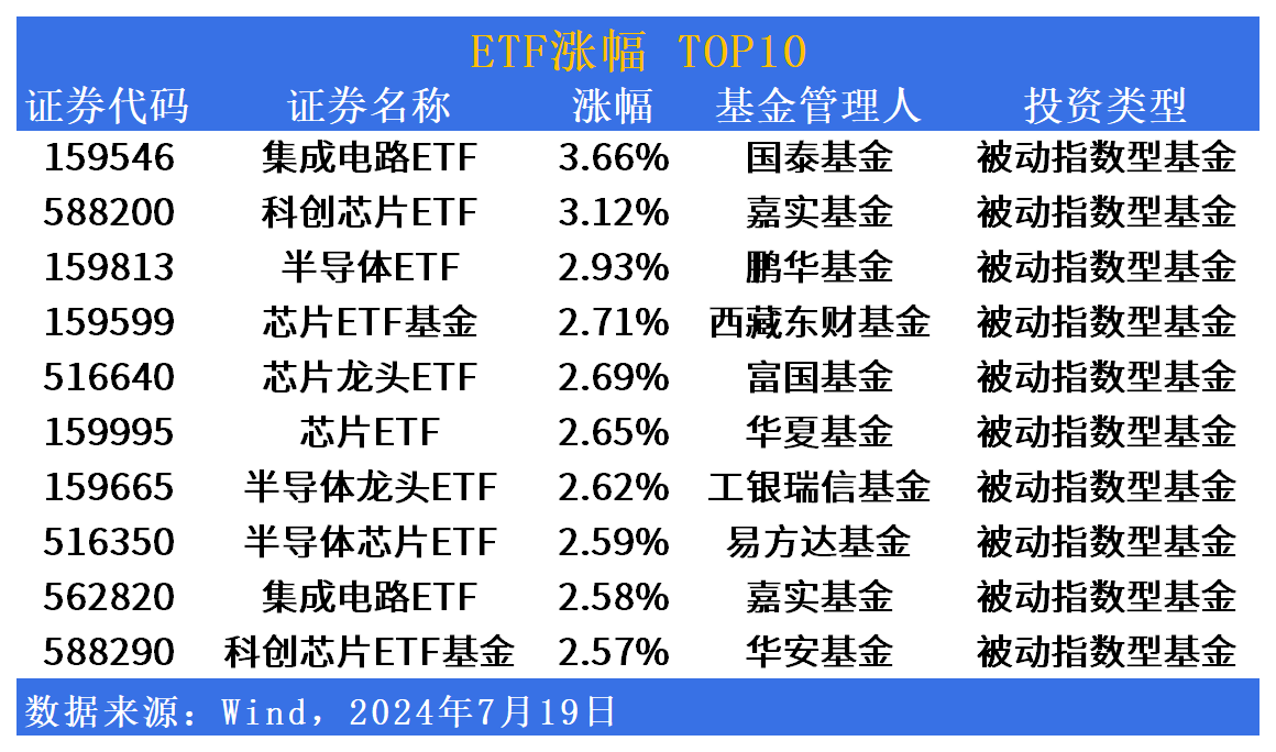 ETF市场日报 | 芯片、半导体再度活跃！沪深300相关ETF再获大额资金关注