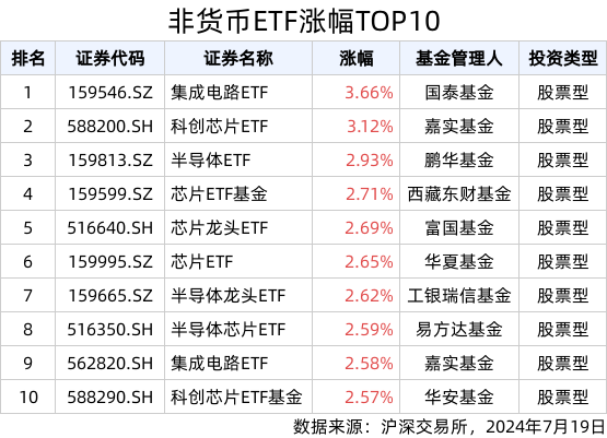 ETF英雄汇(2024年7月19日)：集成电路ETF(159546.SZ)领涨、纳指科技ETF(159509.SZ)溢价明显