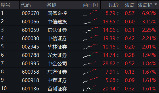 ETF盘后资讯 | 内外资金悄然做多！券商ETF（512000）放量涨逾1%，低点以来喜提8阳！拐点还有多远？