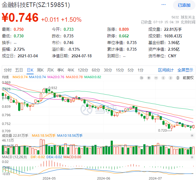 ETF盘后资讯 |多端发力！金融科技表现强势，格尔软件涨停，金融科技ETF（159851）反包上涨1.5%，连收两根均线