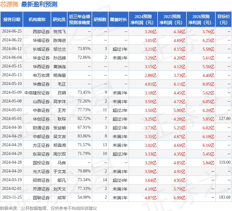 中邮证券：给予芯源微买入评级