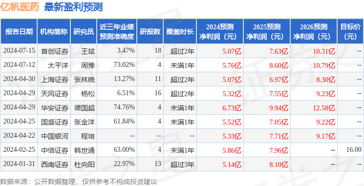 华福证券：给予亿帆医药买入评级