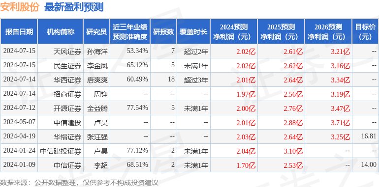 安利股份：7月19日接受机构调研，Brilliance Asset Management Limited 才华/才誉资本、广发证券等多家机构参与