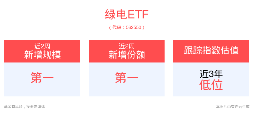 上半年全社会用电量同比增长8.1%，绿电ETF(562550)备受关注