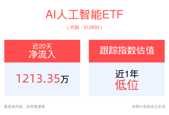 大力完善人工智能发展和管理机制，AI人工智能ETF(512930)震荡走高涨近1%