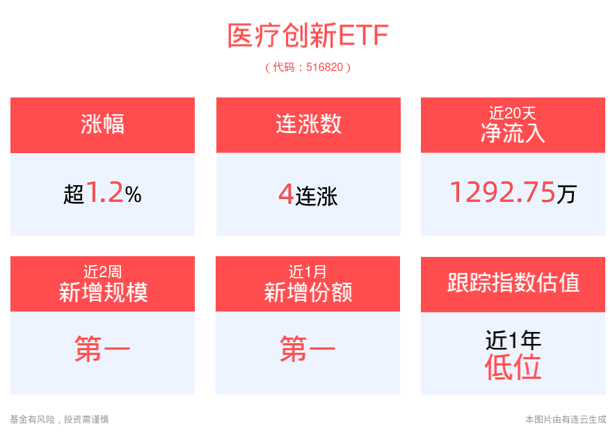 逆市涨超1%，医疗创新ETF(516820)冲击4连涨，机构全面看好医药板块行情