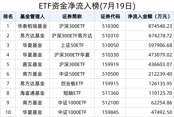 ETF资金榜 | 可转债ETF(511380)资金加速流入，沪深300相关ETF备受资金青睐