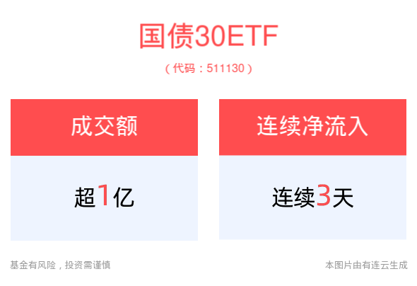 LPR迎来年内第二次“降息”，国债30ETF(511130)盘中成交额已破亿元，连续3天净流入