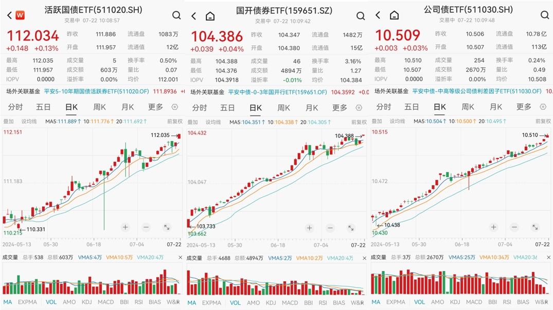 央行降息！债市明显走强，平安基金债券ETF三剑客集体上涨，活跃国债ETF(511020)规模、份额创近1年新高