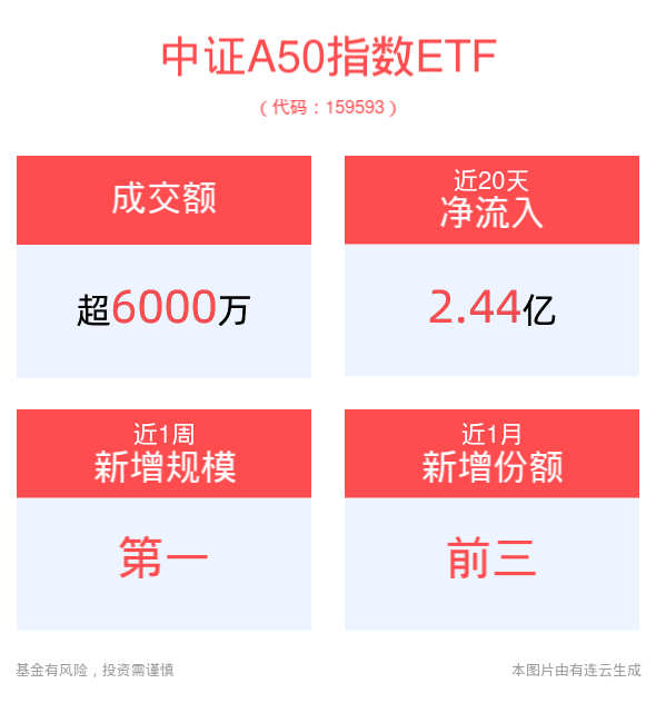 平安中证A50指数ETF(159593)近1周规模增长居同类产品第一，机构：三季度有望进一步迎来市场拐点