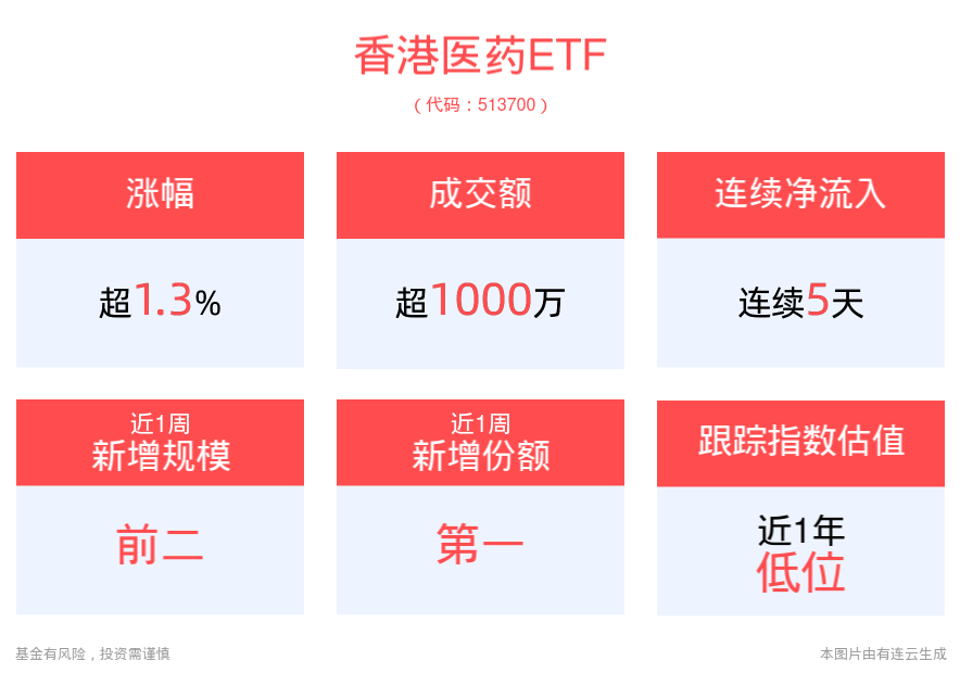 创新药械及相关产业链有望回暖，香港医药ETF(513700)盘中成交放量，获资金连续5天净流入