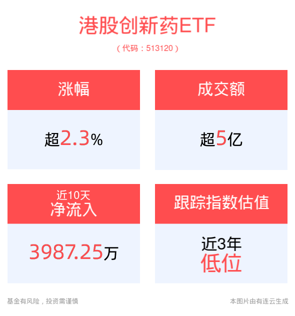 创新药有望迎价值重估，港股创新药ETF(513120)上涨2.38%，近10个交易日“吸金”近4000万元