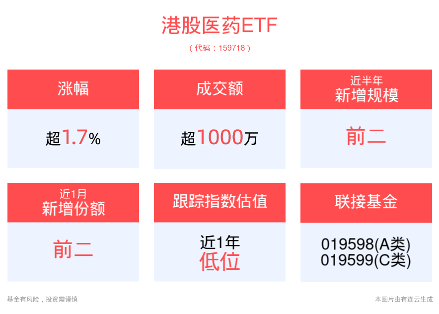 CXO概念股逆势反弹，港股医药表现强势，港股医药ETF(159718)上涨1.73%