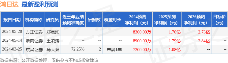 上海证券：给予鸿日达增持评级