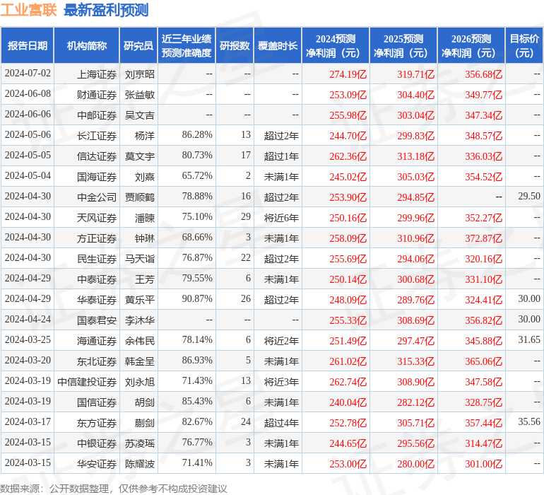 民生证券：给予工业富联买入评级