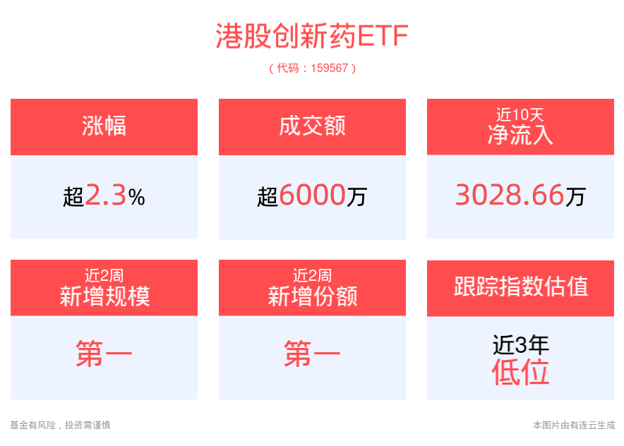 创新药获力挺，医保改革加速，港股创新药ETF(159567)强势上涨2.31%