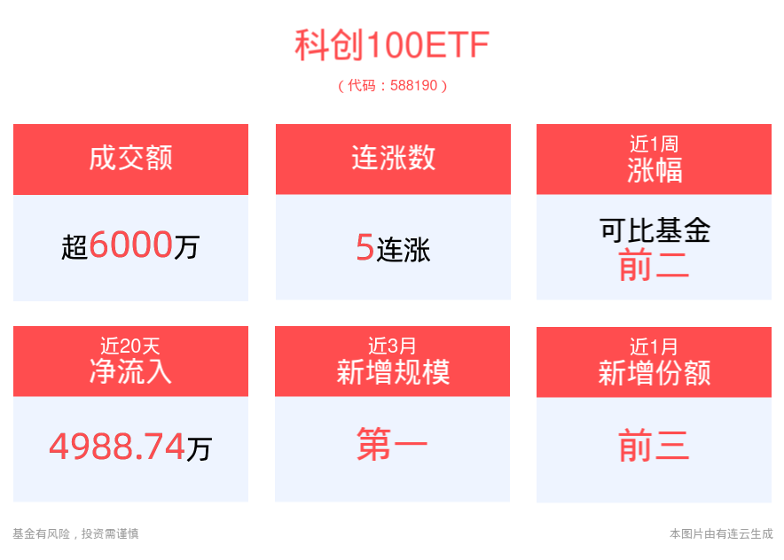 科创板开市五周年，科创100ETF(588190)冲击5连涨，近3月新增规模位居可比基金首位