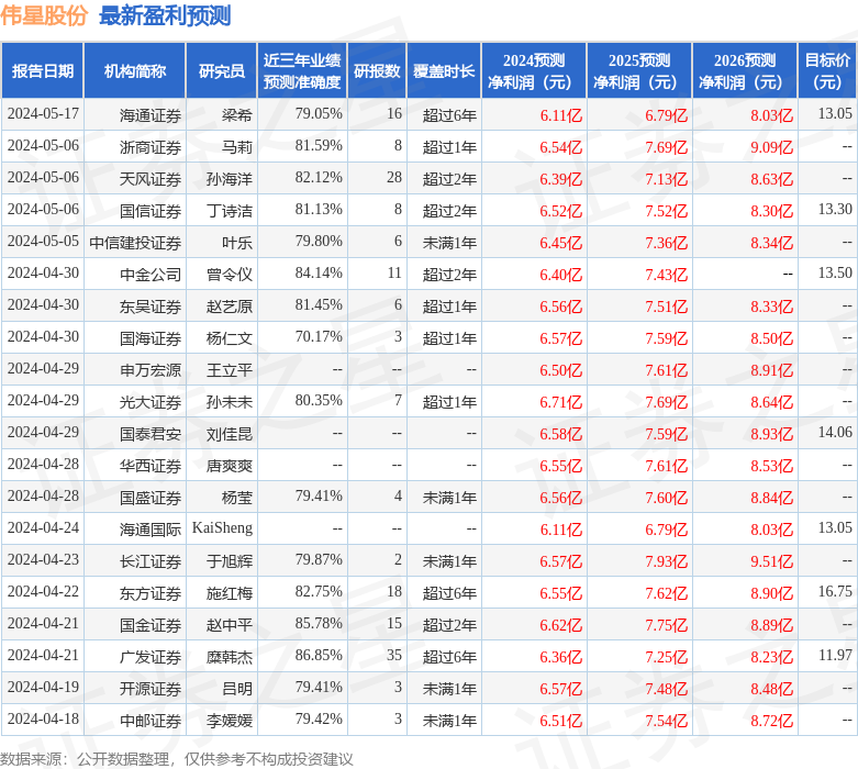 天风证券：给予伟星股份买入评级