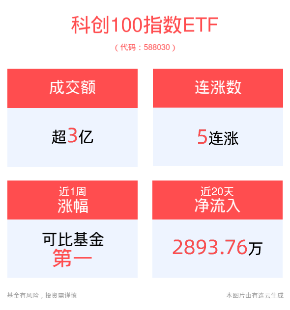 科创板五周年改革再出发，新质生产力启航，科创100指数ETF(588030)冲击5连涨，最新规模居同类产品第一