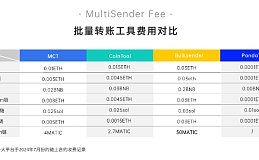 收藏!PandaTool等四大批量空投工具费用详细对比