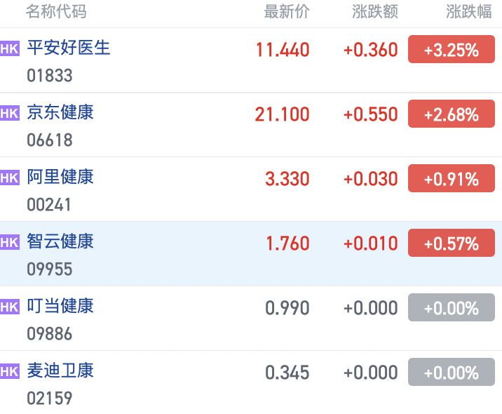 平安好医生收涨3.25%，平安健康APP支持广东珠海在线医保支付功能